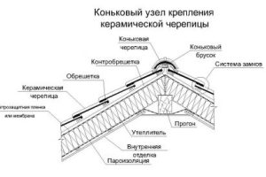 Как выбрать подходящий кровельный материал для дома с учётом климата и бюджета